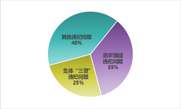 中纪委官网发布上半年“蝇贪”数据：村居干部最多