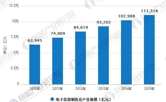 电子信息制造业发展前景分析 智能化将成为产业重要发展趋势