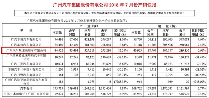 销量，广汽销量,广汽集团销量